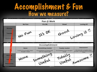 Accomplishment & Fun
How we measure?
No Fun
It’s OK
Good
Loving it !!
None
Something
Useful Totally
Useful
Awesome !!
Print only if necessary
 
