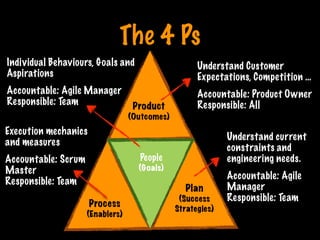The 4 Ps
People
(Goals)
Product
(Outcomes)
Plan
(Success
Strategies)
Process
(Enablers)
Individual Behaviours, Goals and
Aspirations
Accountable: Agile Manager
Responsible: Team
Understand Customer
Expectations, Competition …
Accountable: Product Owner
Responsible: All
Understand current
constraints and
engineering needs.
Accountable: Agile
Manager
Responsible: Team
Execution mechanics
and measures
Accountable: Scrum
Master
Responsible: Team
Print only if necessary
 