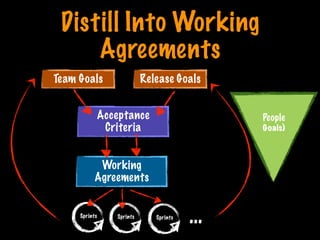 Distill Into Working
Agreements
People
Goals)
Working
Agreements
Team Goals Release Goals
Acceptance
Criteria
Sprints Sprints Sprints
…
Print only if necessary
 