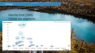 Ciblage
Marché total (TAM)
Choisir ses segments
Évaluer la difficulté du Persona
 