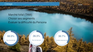 Ciblage
Marché total (TAM)
Choisir ses segments
Évaluer la difficulté du Persona
Taux de
réponse
Taux de
réponses
 