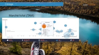 Ciblage
Marché total (TAM)
Choisir ses segments
Évaluer la difficulté du Persona
 