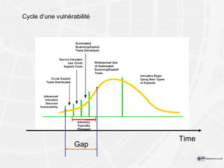 Cycle d’une vulnérabilité Time Gap 