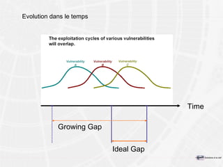 Evolution dans le temps Time Ideal Gap Growing Gap 