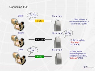 Connexion TCP 1. Client initiates a request to the server, “I want to talk.” (SYN) SYN/ACK 2. Server replies,  “I’m  ready.”   (SYN/ACK) ACK Client Server Client Server Client Server I want to talk Let’s go! I’m  ready SYN 3. Client sends acknowledgment to establish connection, “ Let’s go!”  (ACK) 