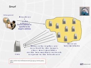 Smurf Broadcast  echo address Source address is  spoofed to be target’s address Réseau intermédiaire Attaquant Cible Many echo replies are received by the target, since most machines on the intermediary network respond to the broadcast 