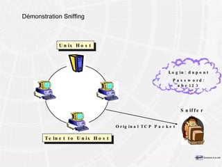 Démonstration Sniffing Sniffer Network Original TCP Packet Login:  dupont Password: abc123 Unix Host Telnet to Unix Host 