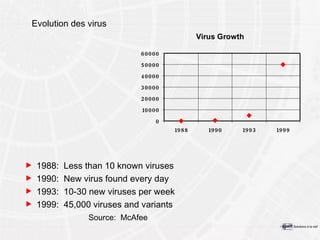 Evolution des virus 1988:  Less than 10 known viruses 1990:  New virus found every day 1993:  10-30 new viruses per week 1999:  45,000 viruses and variants Source:  McAfee 