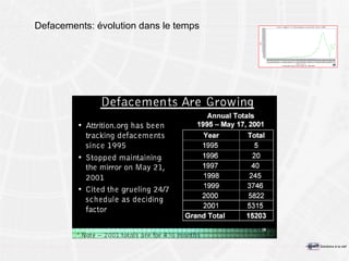 Defacements: évolution dans le temps 