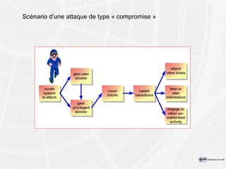 Scénario d’une attaque de type « compromise » 