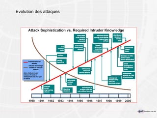 Evolution des attaques 