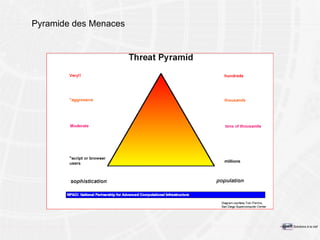 Pyramide des Menaces 