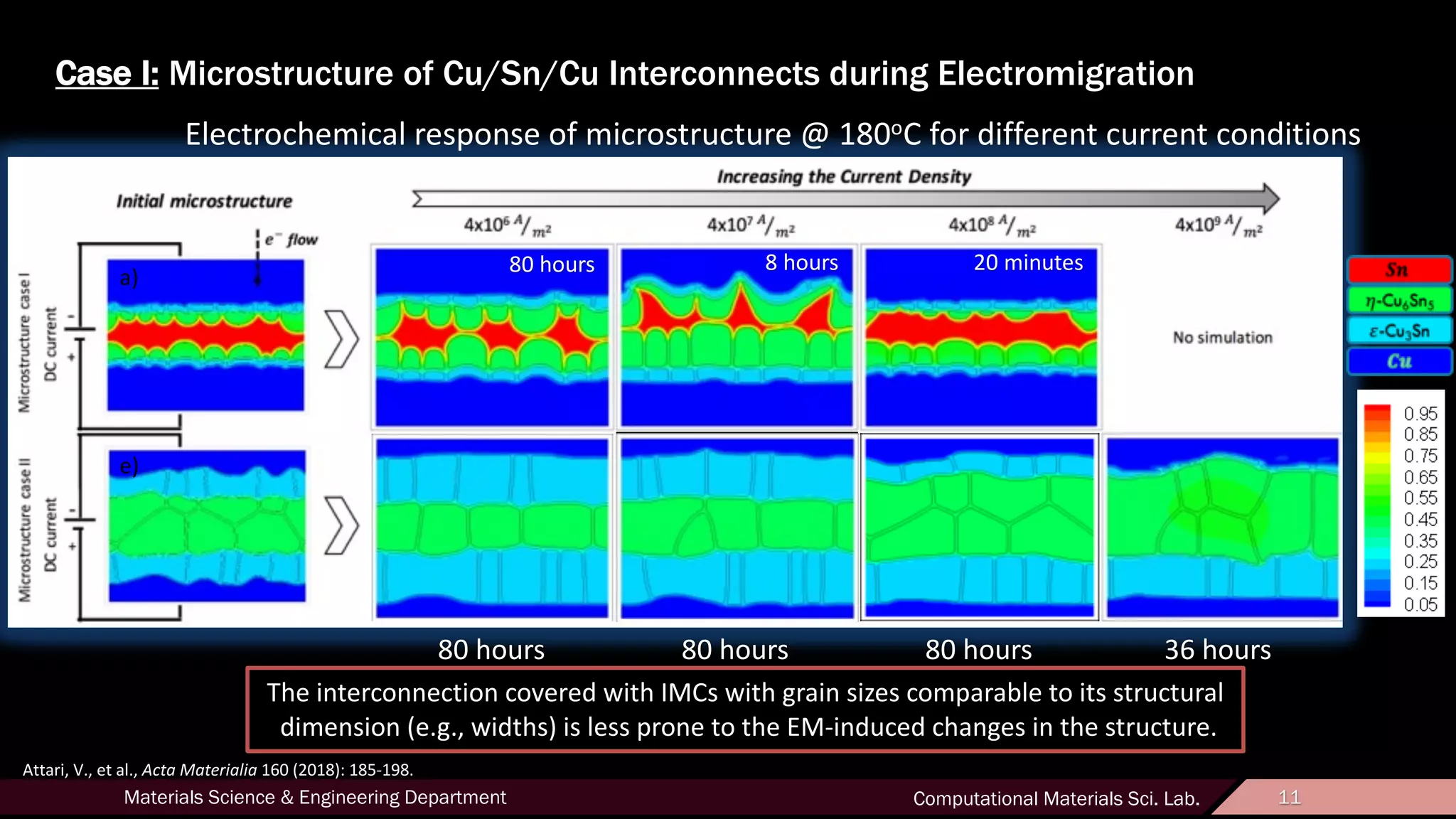 11Materials Science & Engineering Department Computational Materials Sci. Lab. 11
Case I: Microstructure of Cu/Sn/Cu Interconnects during Electromigration
The interconnection covered with IMCs with grain sizes comparable to its structural
dimension (e.g., widths) is less prone to the EM-induced changes in the structure.
a)
e)
f)
80 hours 80 hours 80 hours 36 hours
80 hours 8 hours 20 minutes
Electrochemical response of microstructure @ 180oC for different current conditions
Attari, V., et al., Acta Materialia 160 (2018): 185-198.
 