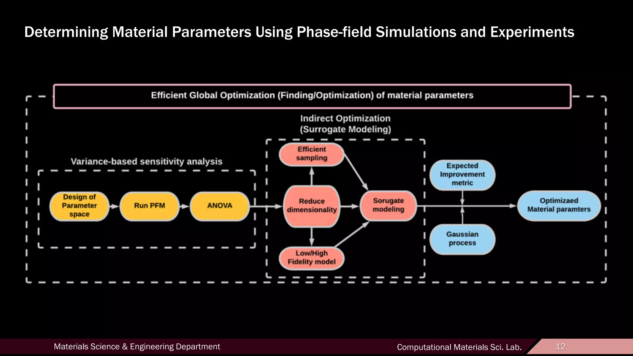 12Materials Science & Engineering Department Computational Materials Sci. Lab. 12
Determining Material Parameters Using Phase-field Simulations and Experiments
 