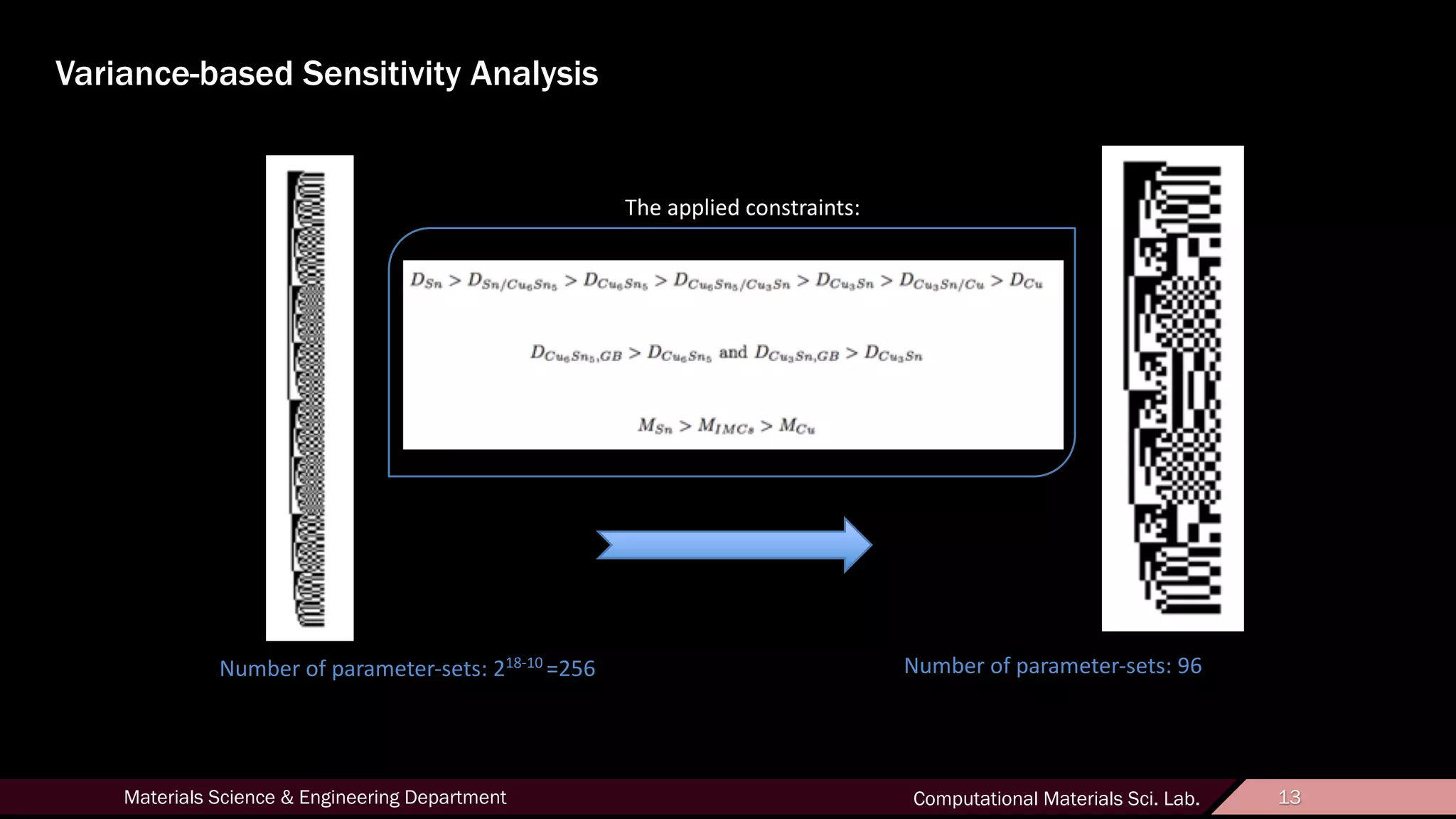 13Materials Science & Engineering Department Computational Materials Sci. Lab. 13
Variance-based Sensitivity Analysis
Number of parameter-sets: 218-10
=256 Number of parameter-sets: 96
The applied constraints:
 