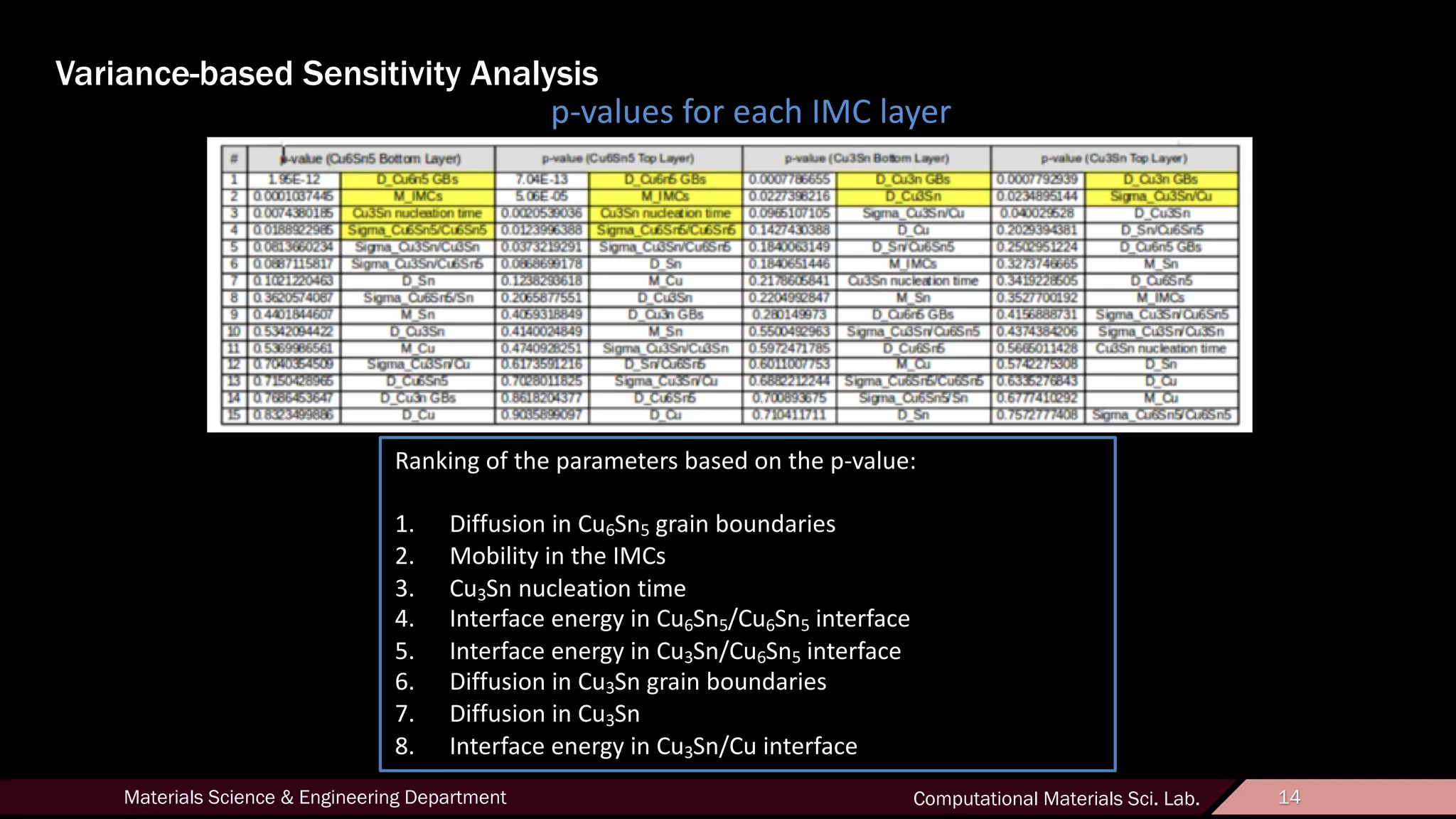 14Materials Science & Engineering Department Computational Materials Sci. Lab. 14
Variance-based Sensitivity Analysis
Ranking of the parameters based on the p-value:
1. Diffusion in Cu6Sn5 grain boundaries
2. Mobility in the IMCs
3. Cu3Sn nucleation time
4. Interface energy in Cu6Sn5/Cu6Sn5 interface
5. Interface energy in Cu3Sn/Cu6Sn5 interface
6. Diffusion in Cu3Sn grain boundaries
7. Diffusion in Cu3Sn
8. Interface energy in Cu3Sn/Cu interface
p-values for each IMC layer
 