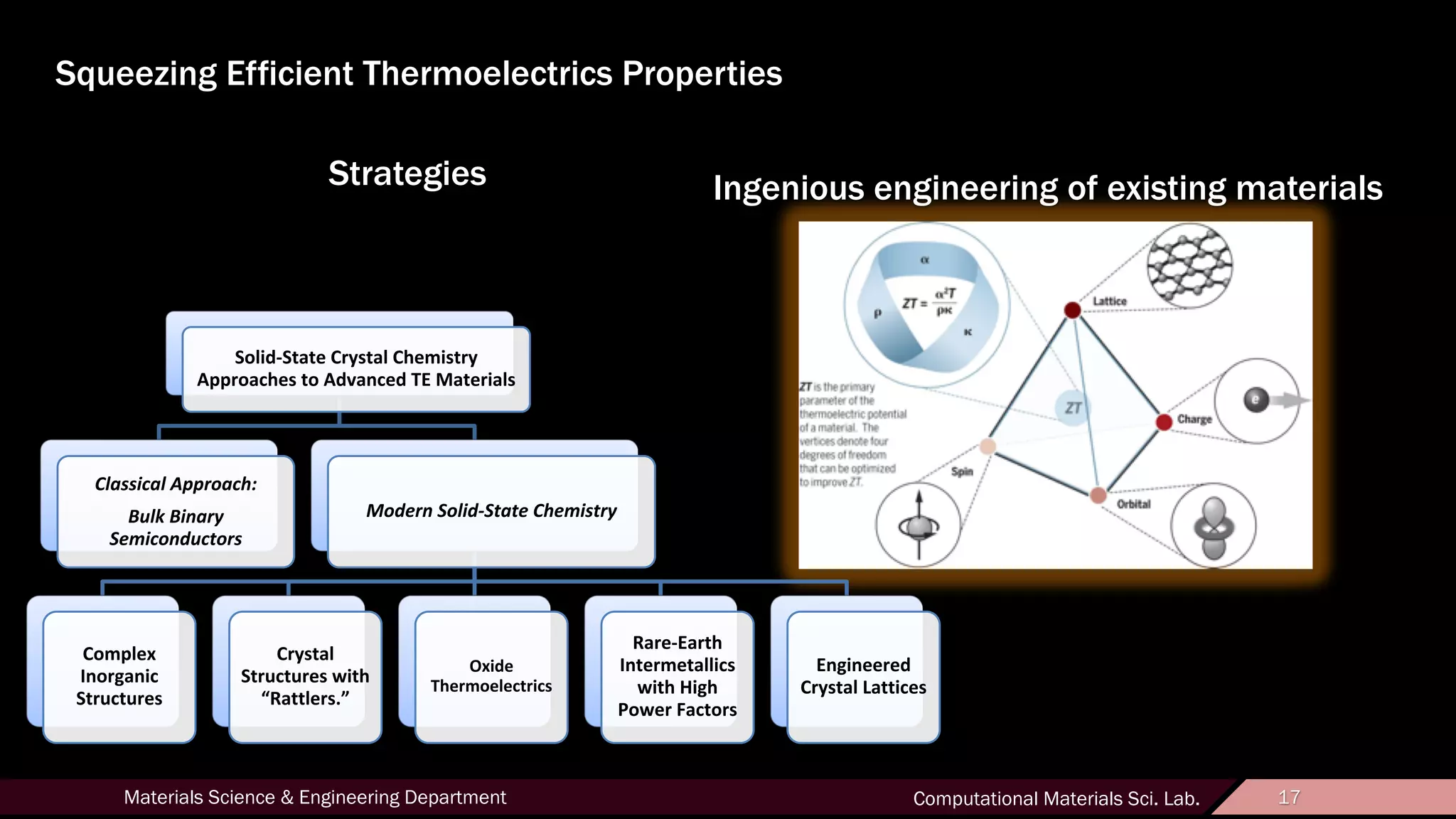 17Materials Science & Engineering Department Computational Materials Sci. Lab. 17
Squeezing Efficient Thermoelectrics Properties
Ingenious engineering of existing materials
Solid-State Crystal Chemistry
Approaches to Advanced TE Materials
Classical Approach:
Bulk Binary
Semiconductors
Modern Solid-State Chemistry
Complex
Inorganic
Structures
Crystal
Structures with
“Rattlers.”
Oxide
Thermoelectrics
Rare-Earth
Intermetallics
with High
Power Factors
Engineered
Crystal Lattices
Strategies
 