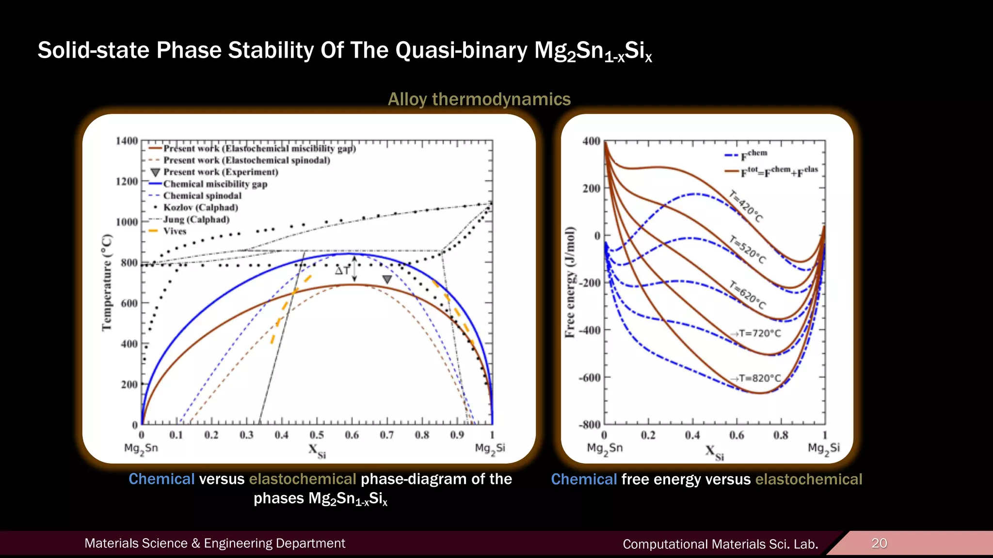 20Materials Science & Engineering Department Computational Materials Sci. Lab. 20
Solid-state Phase Stability Of The Quasi-binary Mg2Sn1-xSix
Alloy thermodynamics
Chemical versus elastochemical phase-diagram of the
phases Mg2Sn1-xSix
Chemical free energy versus elastochemical
 