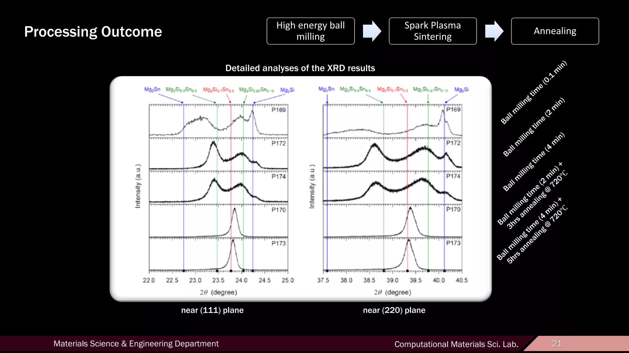 21Materials Science & Engineering Department Computational Materials Sci. Lab. 21
Processing Outcome
Detailed analyses of the XRD results
near (111) plane near (220) plane
Ball m
illing
tim
e
(0.1
m
in)
Ball m
illing
tim
e
(2
m
in)
Ball m
illing
tim
e
(4
m
in)
Ball m
illing
tim
e
(2
m
in) +
3hrs annealing
@
720℃
Ball m
illing
tim
e
(4
m
in) +
5hrs annealing
@
720℃
High energy ball
milling
Spark Plasma
Sintering
Annealing
 