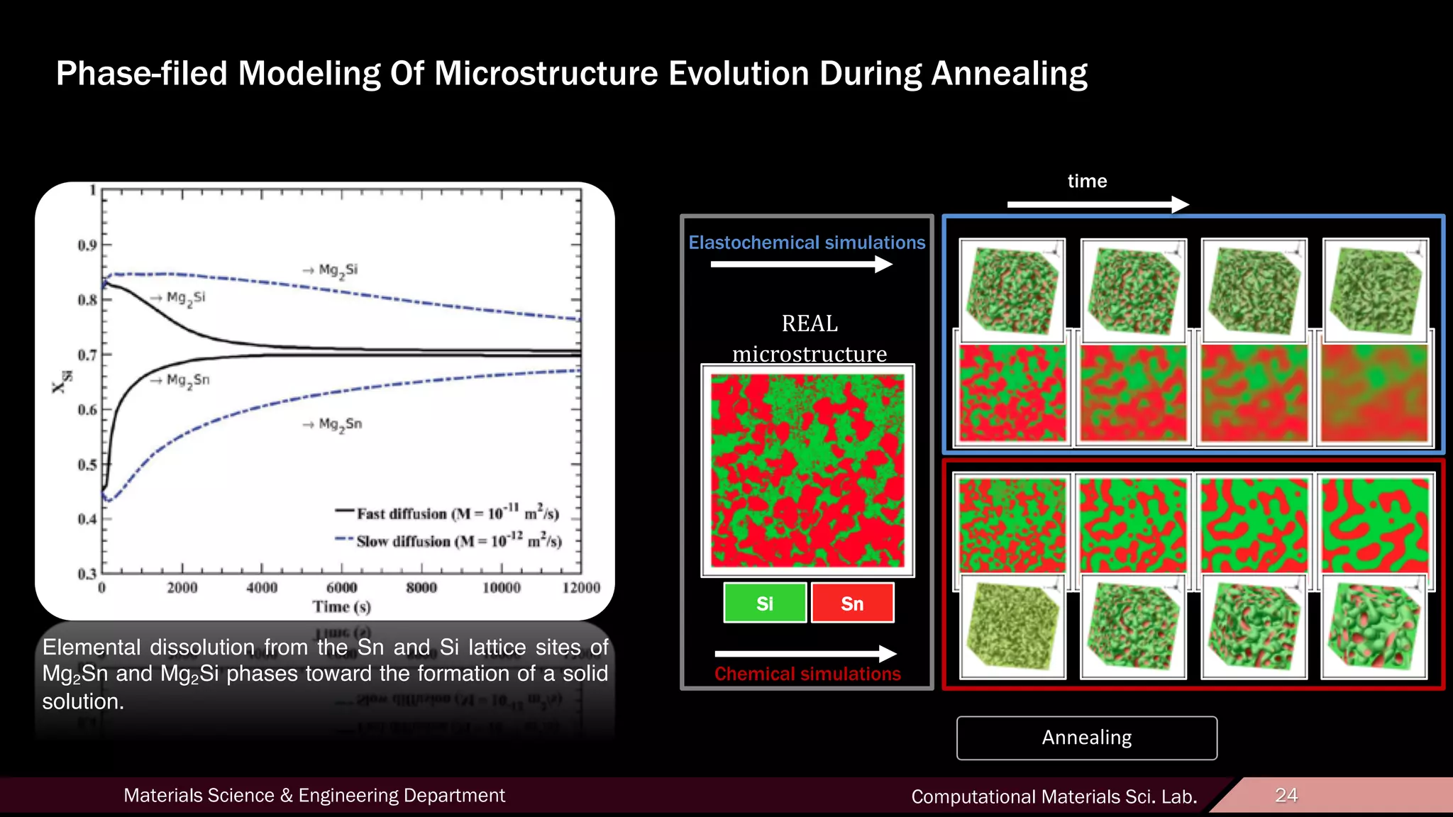 24Materials Science & Engineering Department Computational Materials Sci. Lab. 24
Phase-filed Modeling Of Microstructure Evolution During Annealing
SnSi
Chemical simulations
Elastochemical simulations
time
REAL
microstructure
Annealing
Elemental dissolution from the Sn and Si lattice sites of
Mg2Sn and Mg2Si phases toward the formation of a solid
solution.
 