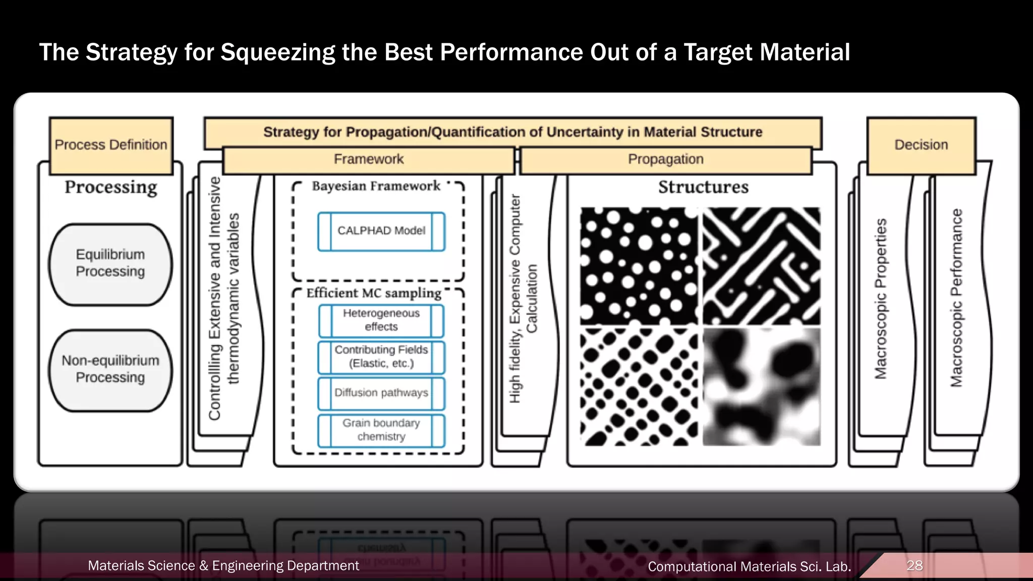 28Materials Science & Engineering Department Computational Materials Sci. Lab. 28
The Strategy for Squeezing the Best Performance Out of a Target Material
Output
Input
Robust design of microstructures
for the desired property
Multi-scale phase-field framework
 