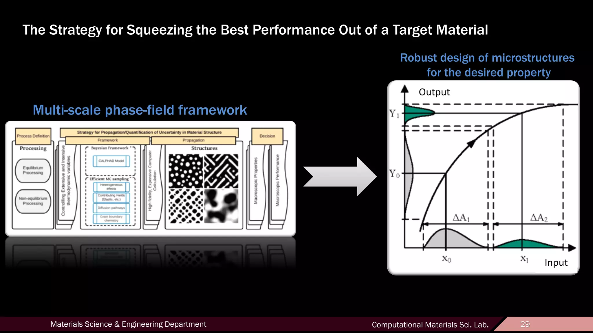 29Materials Science & Engineering Department Computational Materials Sci. Lab. 29
The Strategy for Squeezing the Best Performance Out of a Target Material
Output
Input
Robust design of microstructures
for the desired property
Multi-scale phase-field framework
 