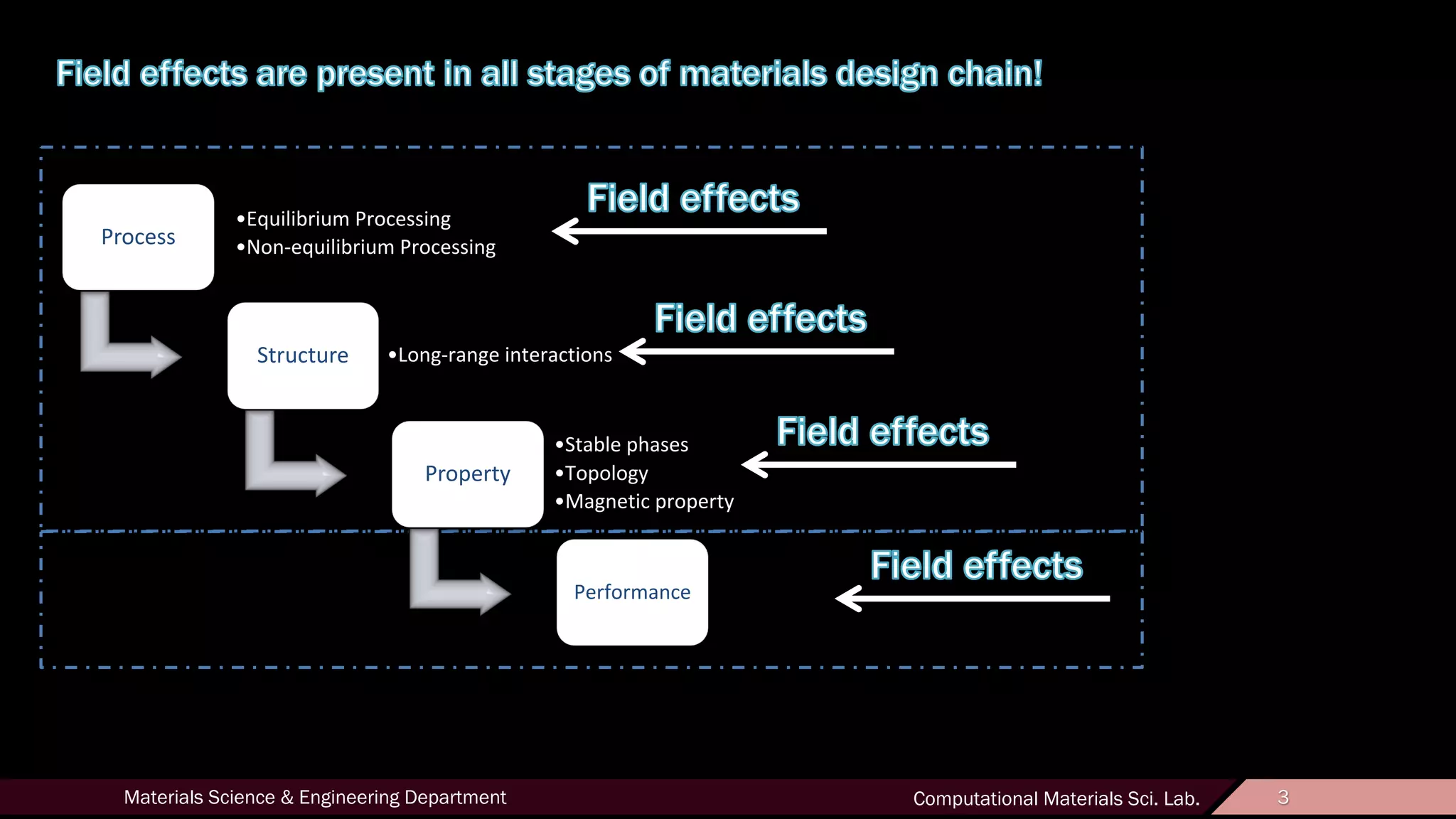 3Materials Science & Engineering Department Computational Materials Sci. Lab. 3
Process
•Equilibrium Processing
•Non-equilibrium Processing
Structure •Long-range interactions
Property
•Stable phases
•Topology
•Magnetic property
Performance
 