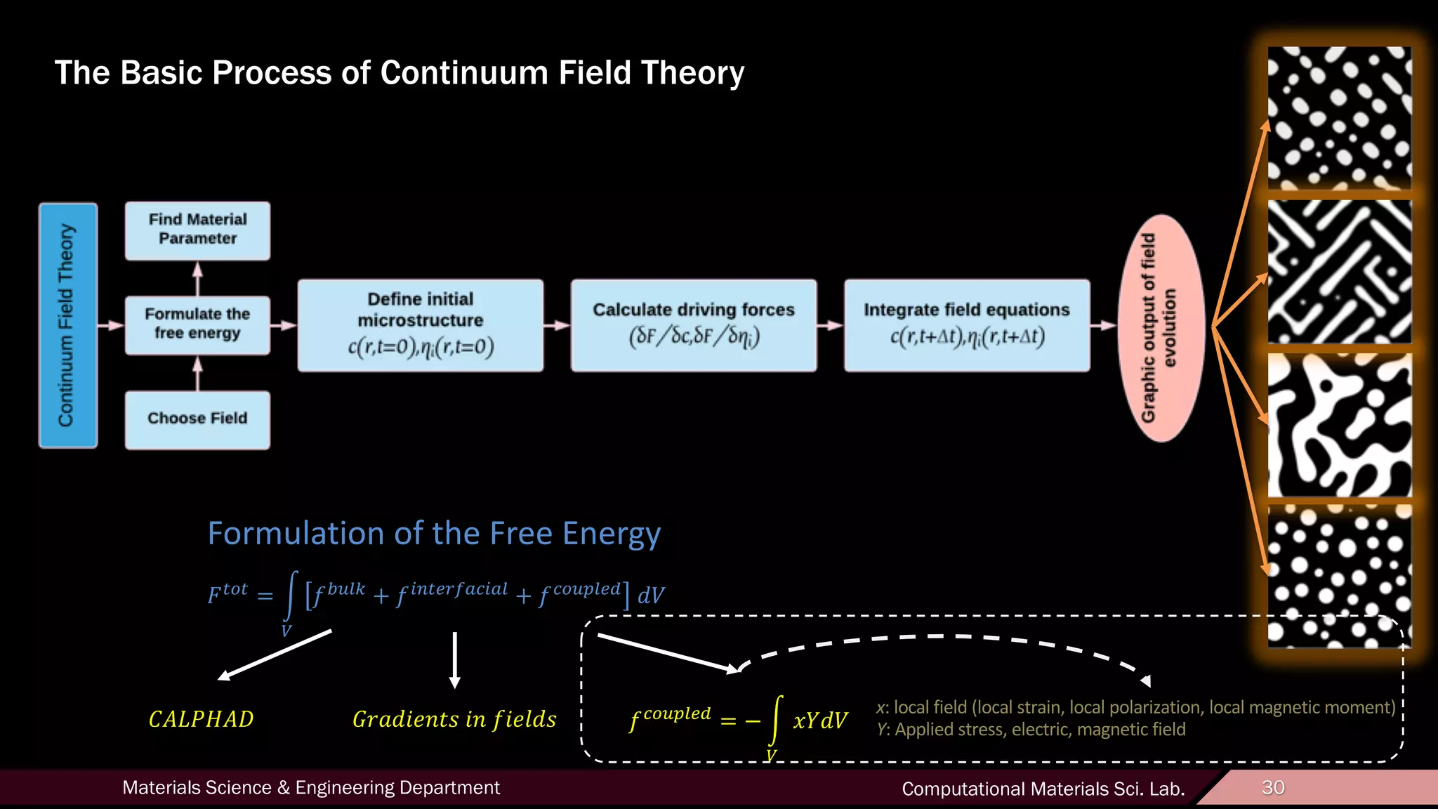 30Materials Science & Engineering Department Computational Materials Sci. Lab. 30
The Basic Process of Continuum Field Theory
!"#$%&'(
= − +
,
-./0
12#2 = +
,
!3$&4 + !672'89:"6:& + !"#$%&'( /0
Formulation of the Free Energy
;<=>?<@ ABC/DEFGH DF !DEI/H
x: local field (local strain, local polarization, local magnetic moment)
Y: Applied stress, electric, magnetic field
 