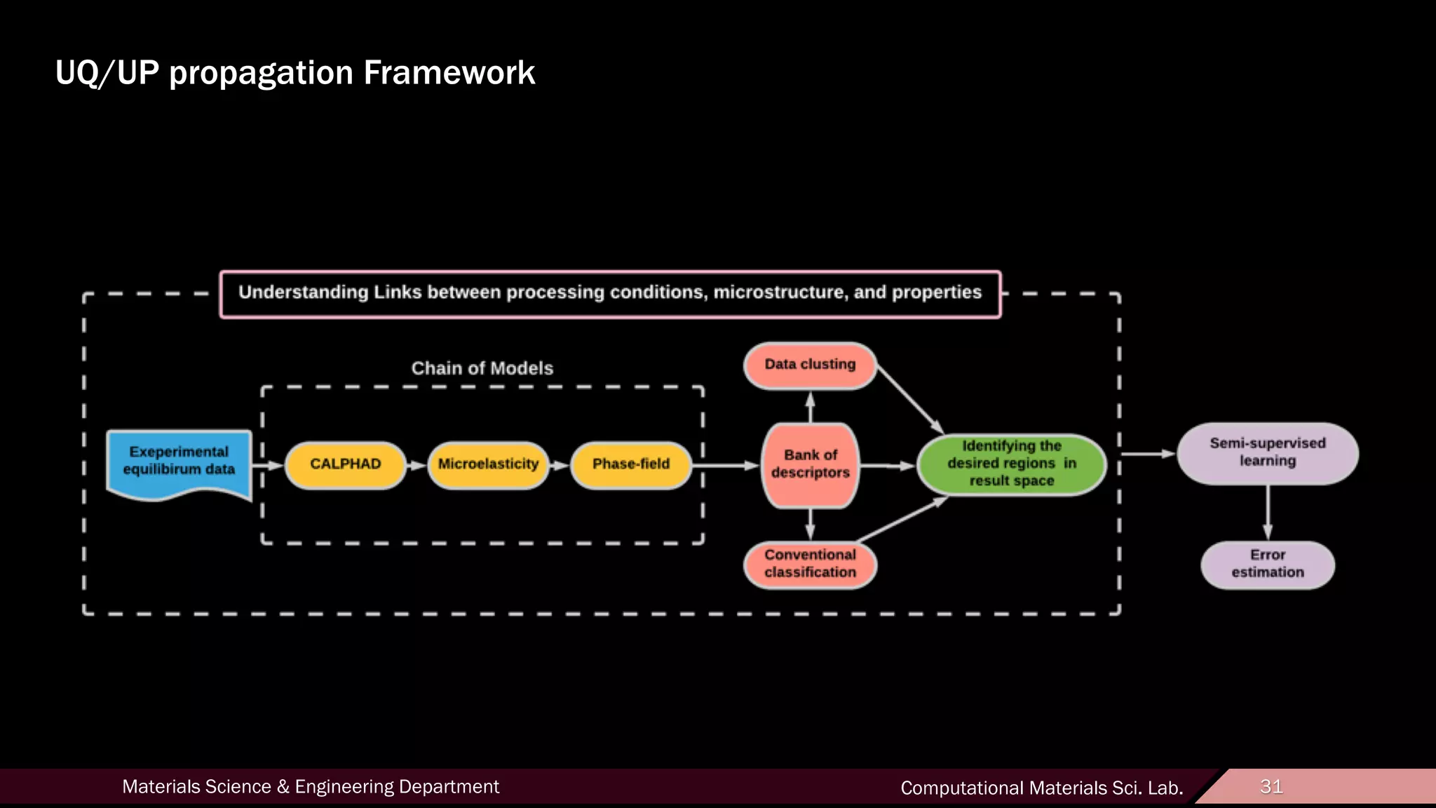 31Materials Science & Engineering Department Computational Materials Sci. Lab. 31
UQ/UP propagation Framework
 