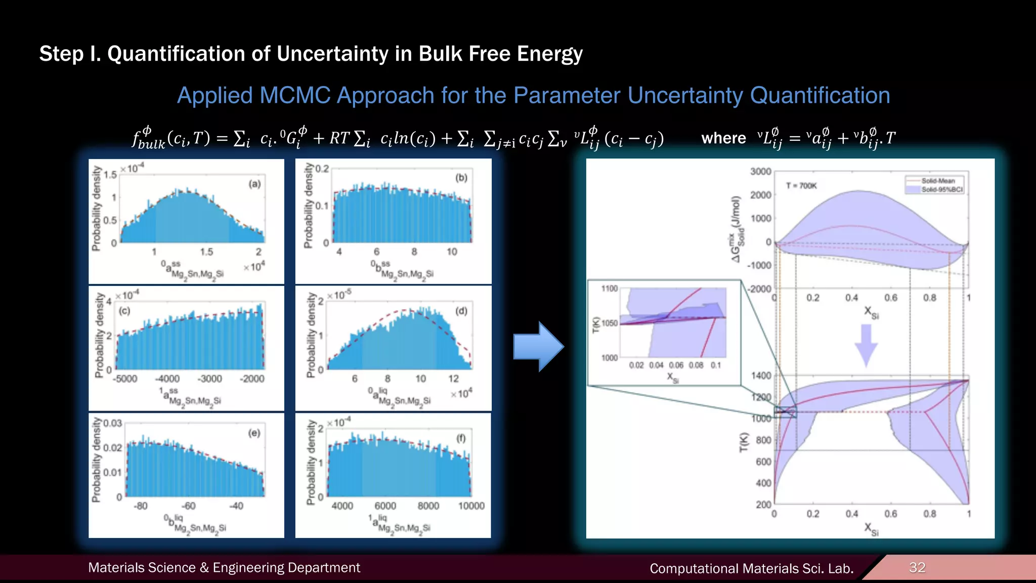 32Materials Science & Engineering Department Computational Materials Sci. Lab. 32
Step I. Quantification of Uncertainty in Bulk Free Energy
!"#$%
&
'(, * = ∑( '(. 0
/(
&
+ 1* ∑( '(23('() + ∑( ∑678 '('6 ∑9
:
;(6
&
('( − '6) where ν
;(6
∅
= ν
?(6
∅
+ ν
@(6
∅
. *
Applied MCMC Approach for the Parameter Uncertainty Quantification
 