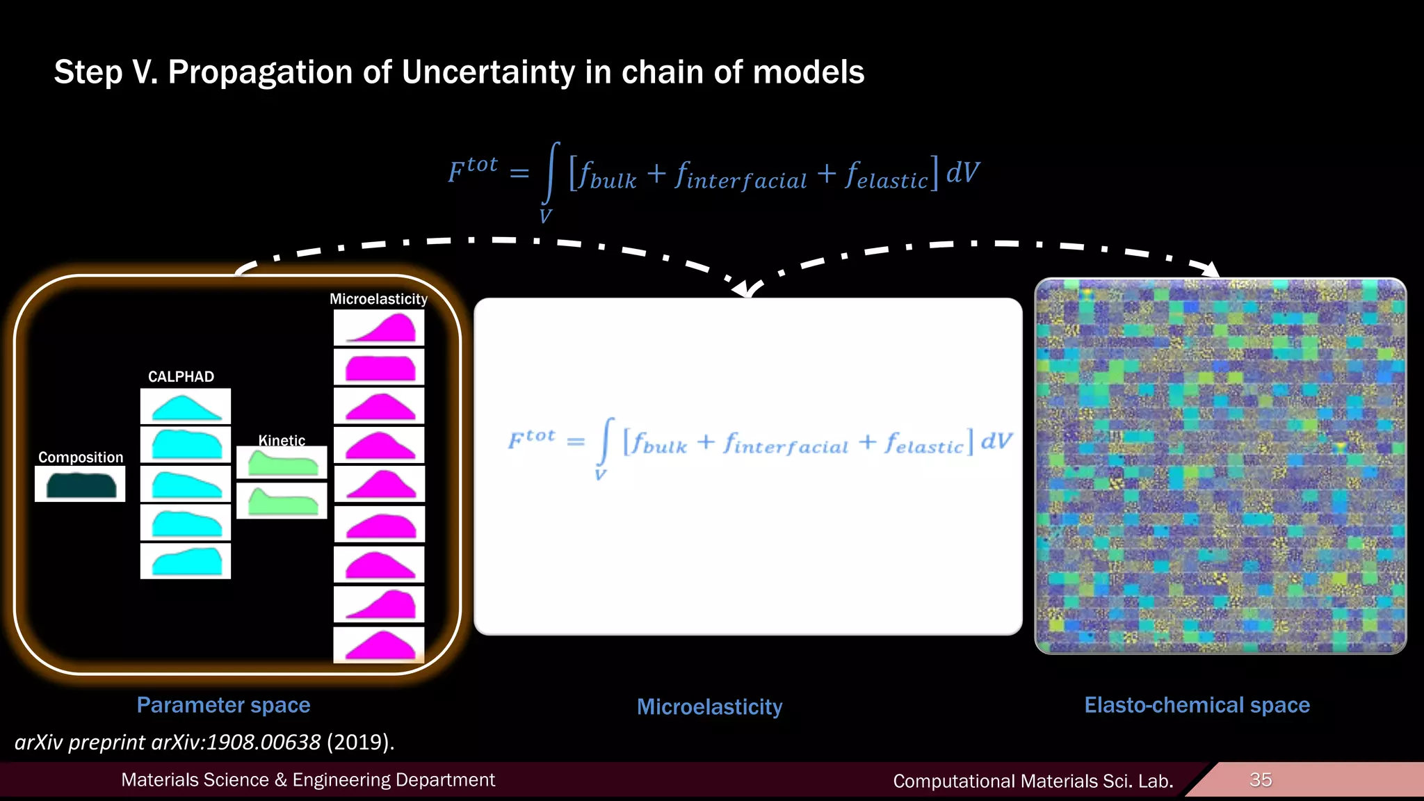35Materials Science & Engineering Department Computational Materials Sci. Lab. 35
Step V. Propagation of Uncertainty in chain of models
Microelasticity
CALPHAD
Composition
Kinetic
!"#"
= %
&
'()*+ + '-."/0123-2* + '/*24"-3 56
Parameter space Elasto-chemical spaceMicroelasticity
arXiv preprint arXiv:1908.00638 (2019).
 