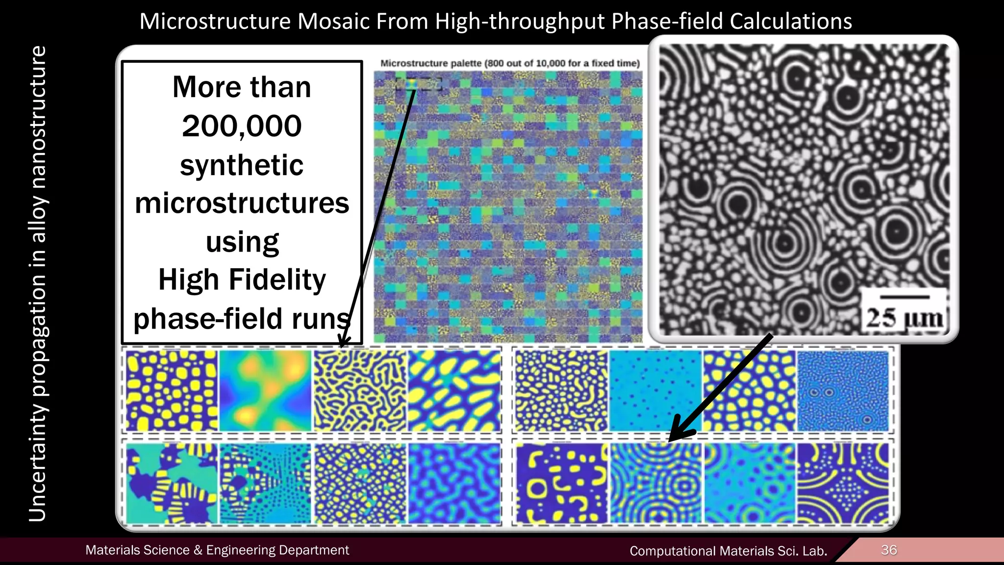 36Materials Science & Engineering Department Computational Materials Sci. Lab. 36
Uncertaintypropagationinalloynanostructure
More than
200,000
synthetic
microstructures
using
High Fidelity
phase-field runs
Microstructure Mosaic From High-throughput Phase-field Calculations
!""
#$%&
!"'
#$%&
!''
#$%&
 