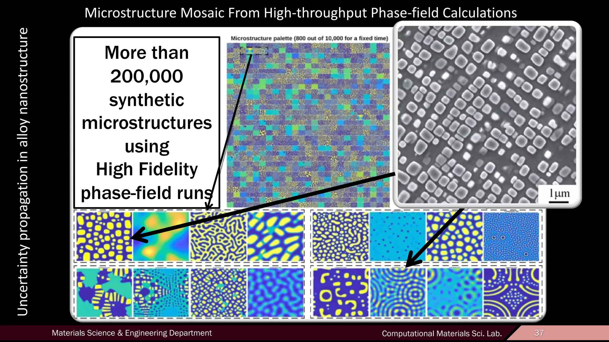 37Materials Science & Engineering Department Computational Materials Sci. Lab. 37
Uncertaintypropagationinalloynanostructure
More than
200,000
synthetic
microstructures
using
High Fidelity
phase-field runs
Microstructure Mosaic From High-throughput Phase-field Calculations
!""
#$%&
!"'
#$%&
!''
#$%&
 