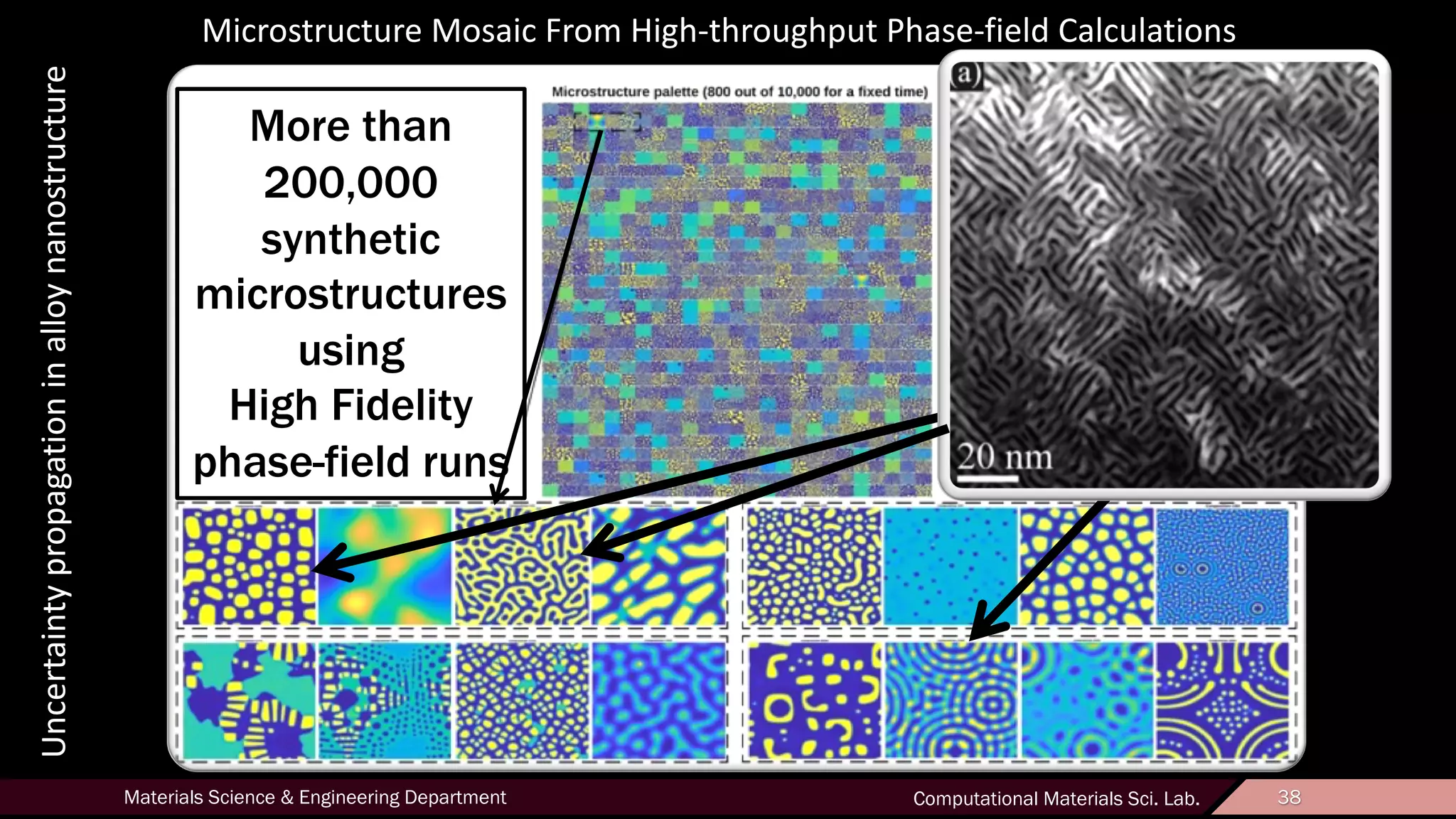38Materials Science & Engineering Department Computational Materials Sci. Lab. 38
Uncertaintypropagationinalloynanostructure
More than
200,000
synthetic
microstructures
using
High Fidelity
phase-field runs
Microstructure Mosaic From High-throughput Phase-field Calculations
!""
#$%&
!"'
#$%&
!''
#$%&
 