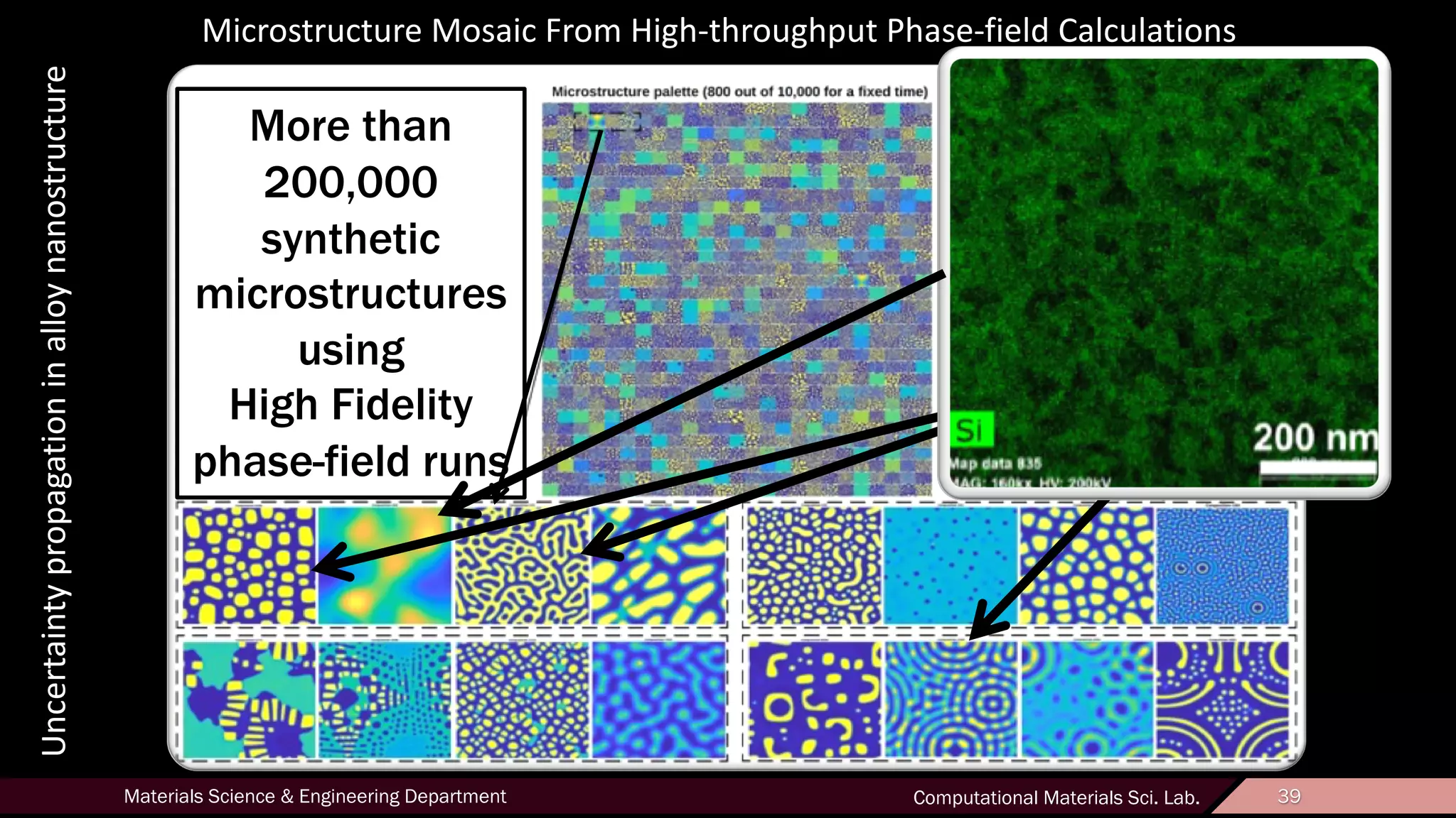 39Materials Science & Engineering Department Computational Materials Sci. Lab. 39
Uncertaintypropagationinalloynanostructure
More than
200,000
synthetic
microstructures
using
High Fidelity
phase-field runs
Microstructure Mosaic From High-throughput Phase-field Calculations
!""
#$%&
!"'
#$%&
!''
#$%&
 