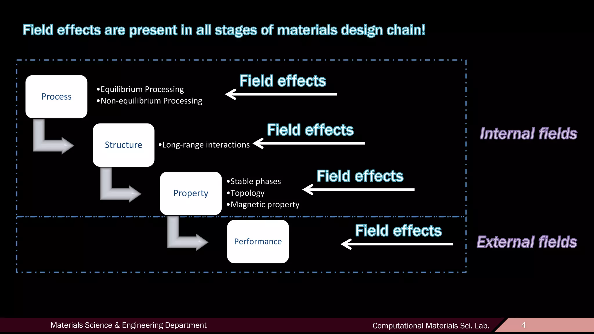 4Materials Science & Engineering Department Computational Materials Sci. Lab. 4
Process
•Equilibrium Processing
•Non-equilibrium Processing
Structure •Long-range interactions
Property
•Stable phases
•Topology
•Magnetic property
Performance
 
