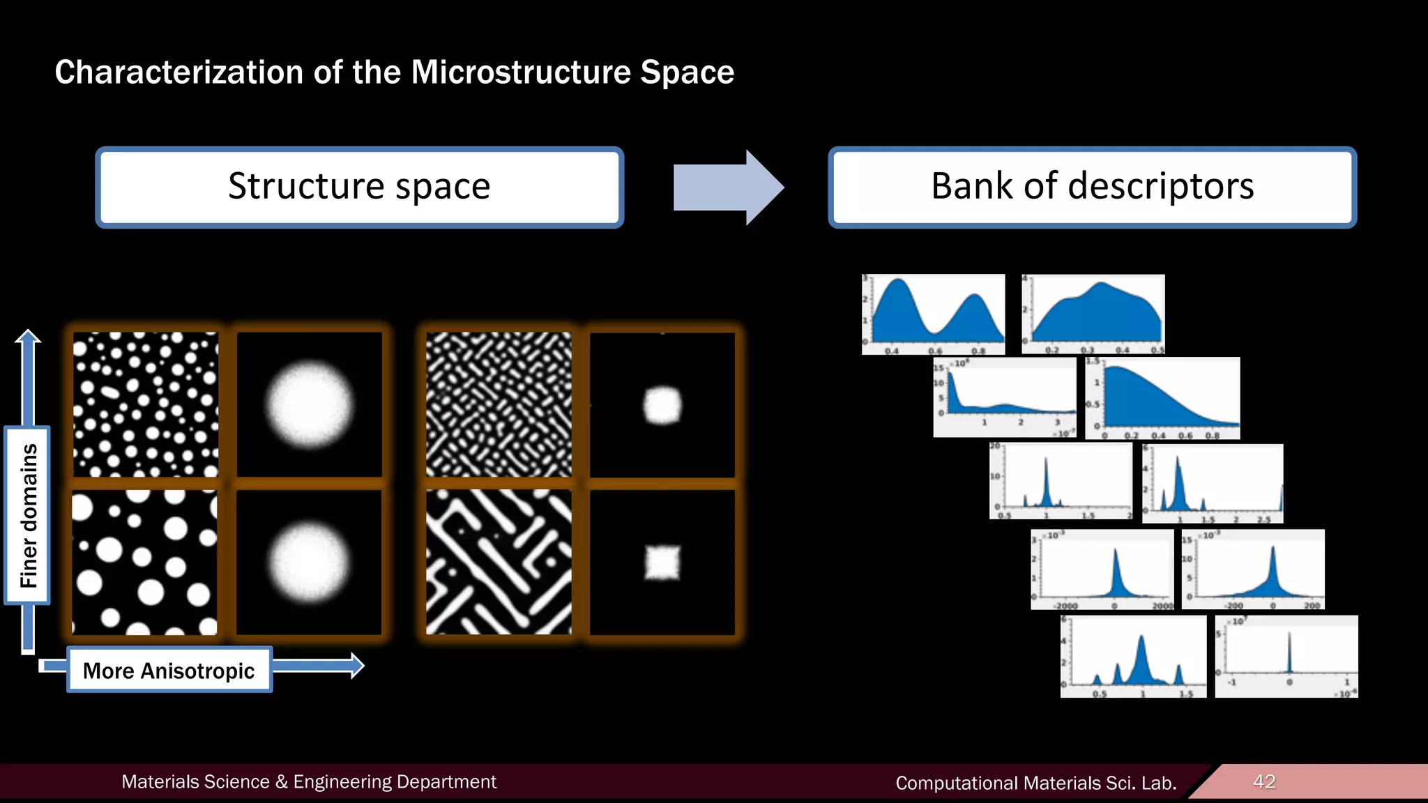 42Materials Science & Engineering Department Computational Materials Sci. Lab. 42
Structure space Bank of descriptors
Characterization of the Microstructure Space
More Anisotropic
Finerdomains
 