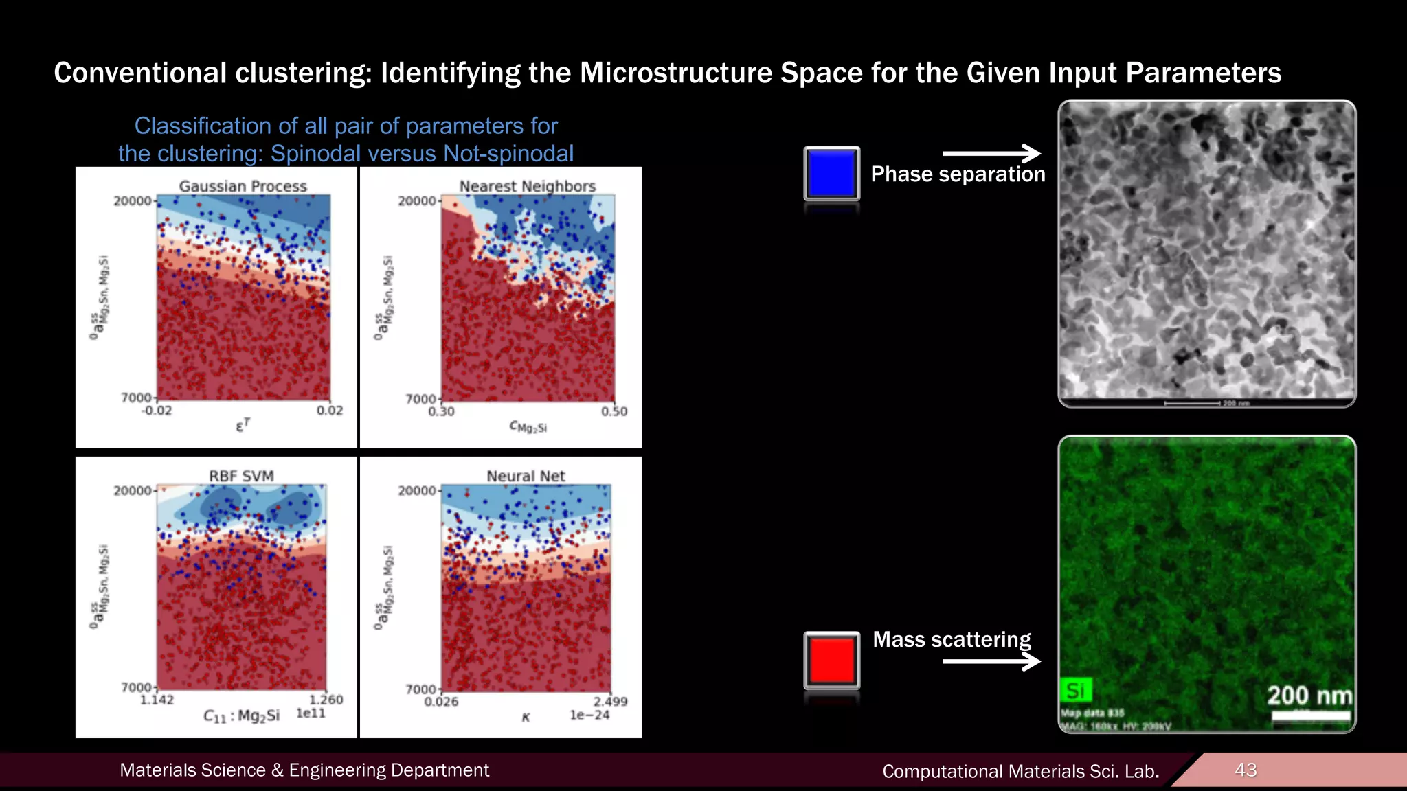 43Materials Science & Engineering Department Computational Materials Sci. Lab. 43
Conventional clustering: Identifying the Microstructure Space for the Given Input Parameters
Mass scattering
Phase separation
Classification of all pair of parameters for
the clustering: Spinodal versus Not-spinodal
 