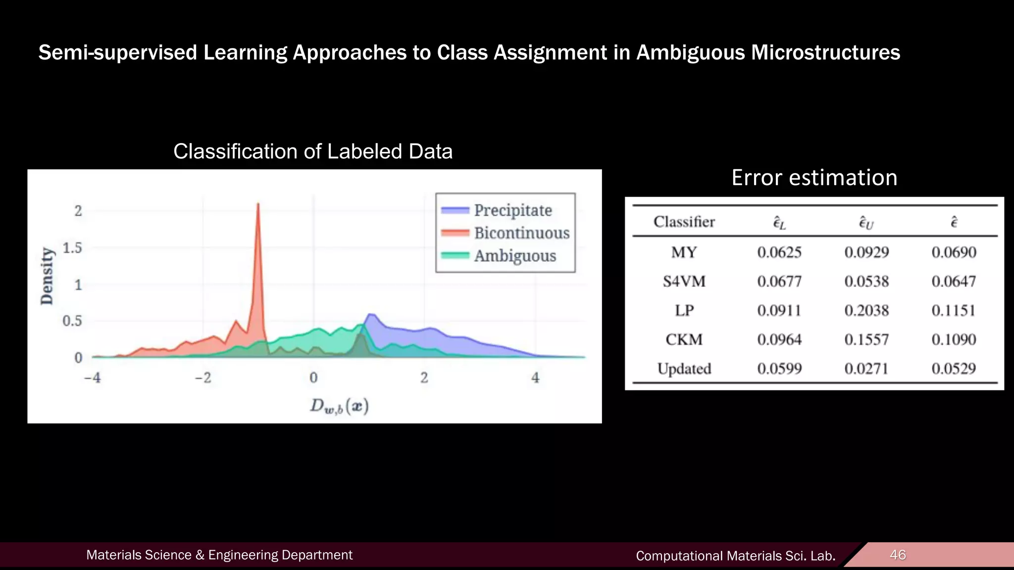 46Materials Science & Engineering Department Computational Materials Sci. Lab. 46
Semi-supervised Learning Approaches to Class Assignment in Ambiguous Microstructures
Classification of Labeled Data
Error estimation
 