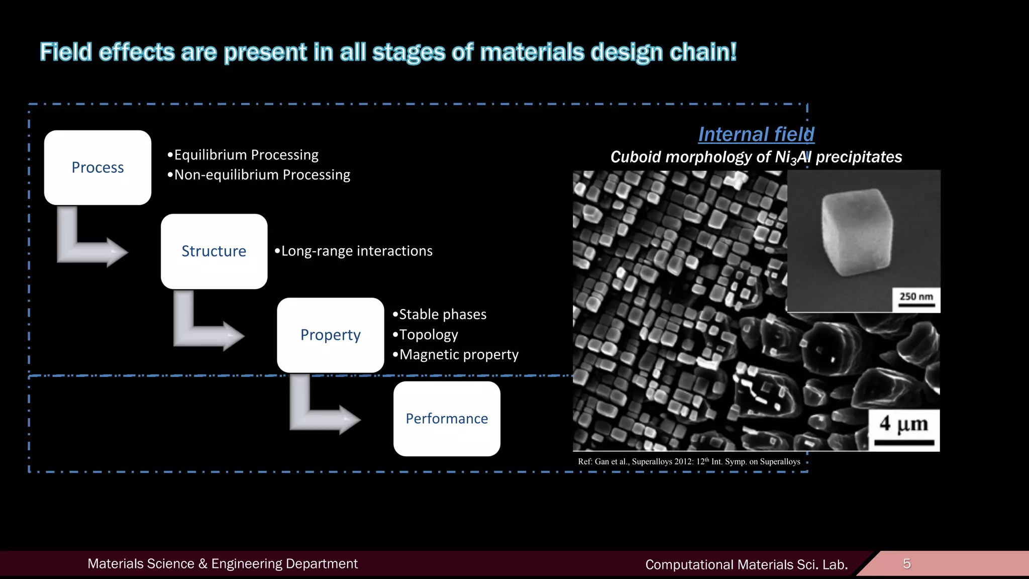 5Materials Science & Engineering Department Computational Materials Sci. Lab. 5
Process
•Equilibrium Processing
•Non-equilibrium Processing
Structure •Long-range interactions
Property
•Stable phases
•Topology
•Magnetic property
Performance
Ref: Gan et al., Superalloys 2012: 12th Int. Symp. on Superalloys
Internal field
Cuboid morphology of Ni3Al precipitates
 