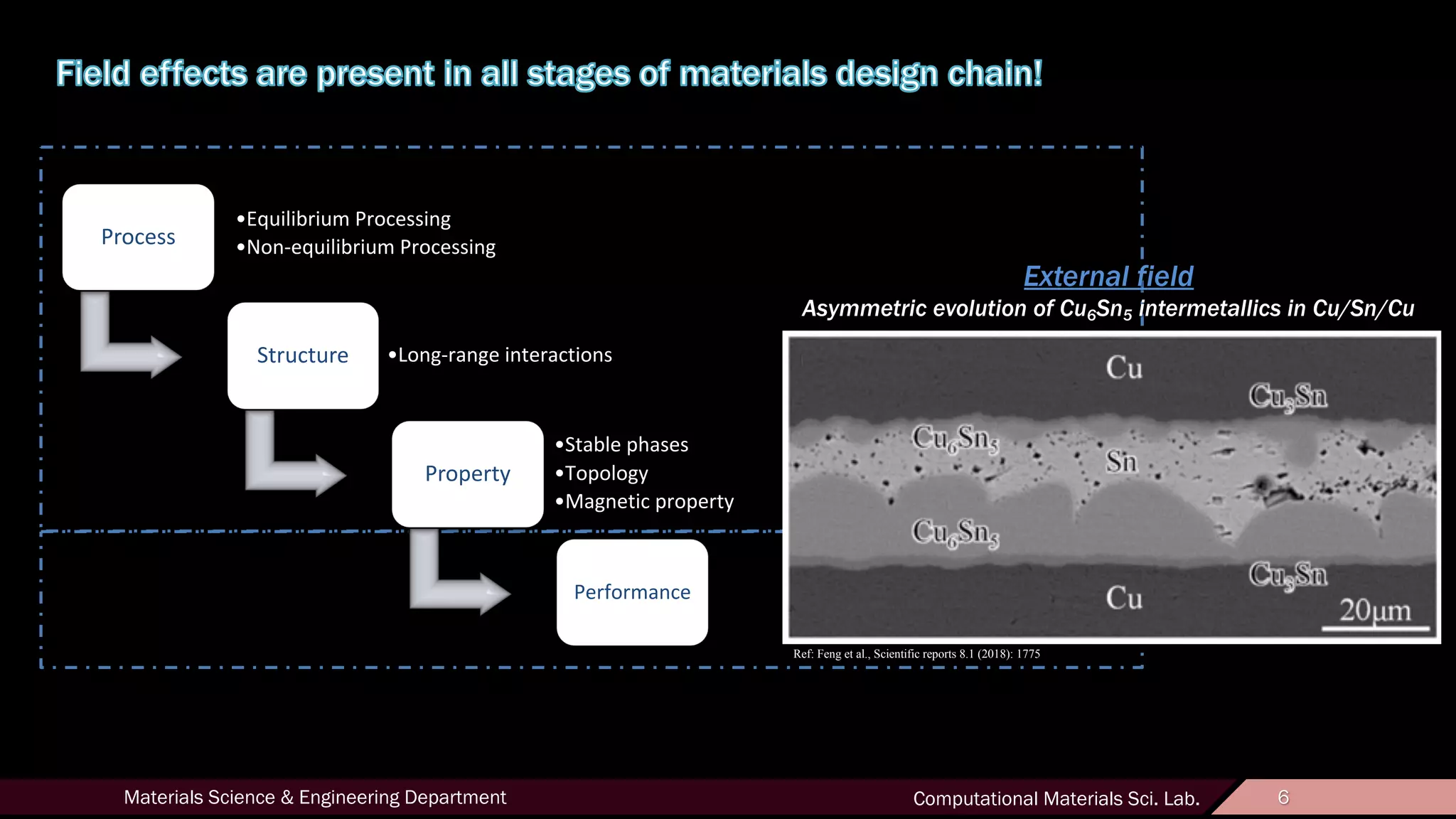 6Materials Science & Engineering Department Computational Materials Sci. Lab. 6
Process
•Equilibrium Processing
•Non-equilibrium Processing
Structure •Long-range interactions
Property
•Stable phases
•Topology
•Magnetic property
Performance
External field
Asymmetric evolution of Cu6Sn5 intermetallics in Cu/Sn/Cu
Ref: Feng et al., Scientific reports 8.1 (2018): 1775
 