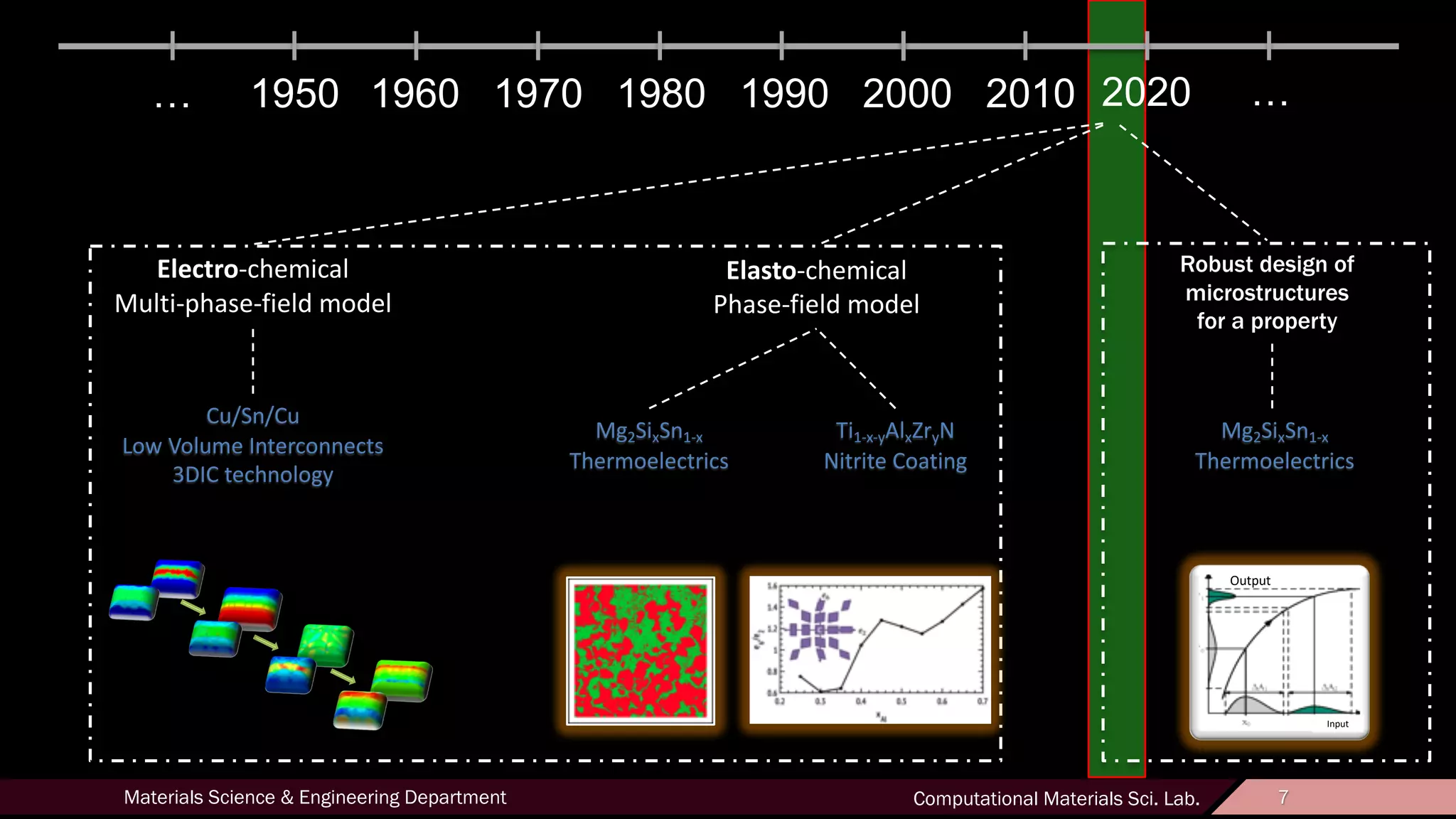 7Materials Science & Engineering Department Computational Materials Sci. Lab. 7
… 1950 1960 1970 1980 1990 2000 2010 2020 …
Robust design of
microstructures
for a property
Mg2SixSn1-x
Thermoelectrics
Electro-chemical
Multi-phase-field model
Cu/Sn/Cu
Low Volume Interconnects
3DIC technology
Elasto-chemical
Phase-field model
Mg2SixSn1-x
Thermoelectrics
Ti1-x-yAlxZryN
Nitrite Coating
Output
Input
 