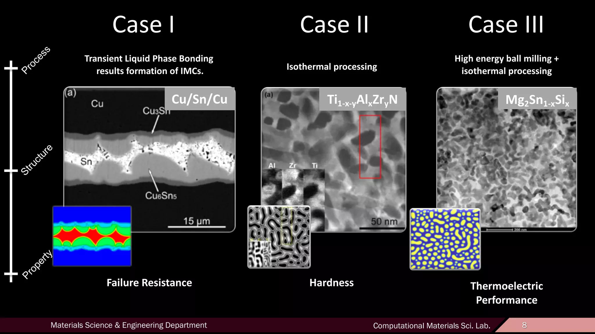 8Materials Science & Engineering Department Computational Materials Sci. Lab. 8
Transient Liquid Phase Bonding
results formation of IMCs.
Cu/Sn/Cu Ti1-x-yAlxZryN
Isothermal processing
Mg2Sn1-xSix
High energy ball milling +
isothermal processing
Failure Resistance Hardness Thermoelectric
Performance
Process
Structure
Property
Case I Case II Case III
 