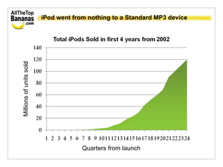 iPod went from nothing to a Standard MP3 device Quarters from launch Millions of units sold 