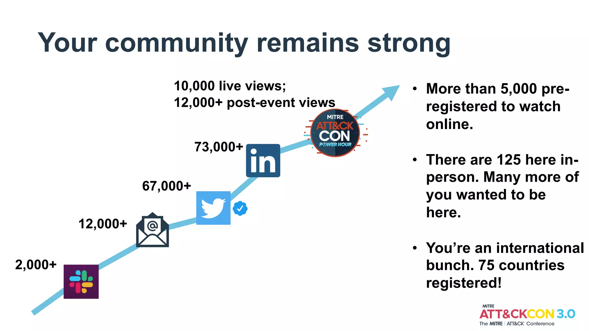 Your community remains strong
• More than 5,000 pre-
registered to watch
online.
• There are 125 here in-
person. Many more of
you wanted to be
here.
• You’re an international
bunch. 75 countries
registered!
2,000+
12,000+
73,000+
67,000+
10,000 live views;
12,000+ post-event views