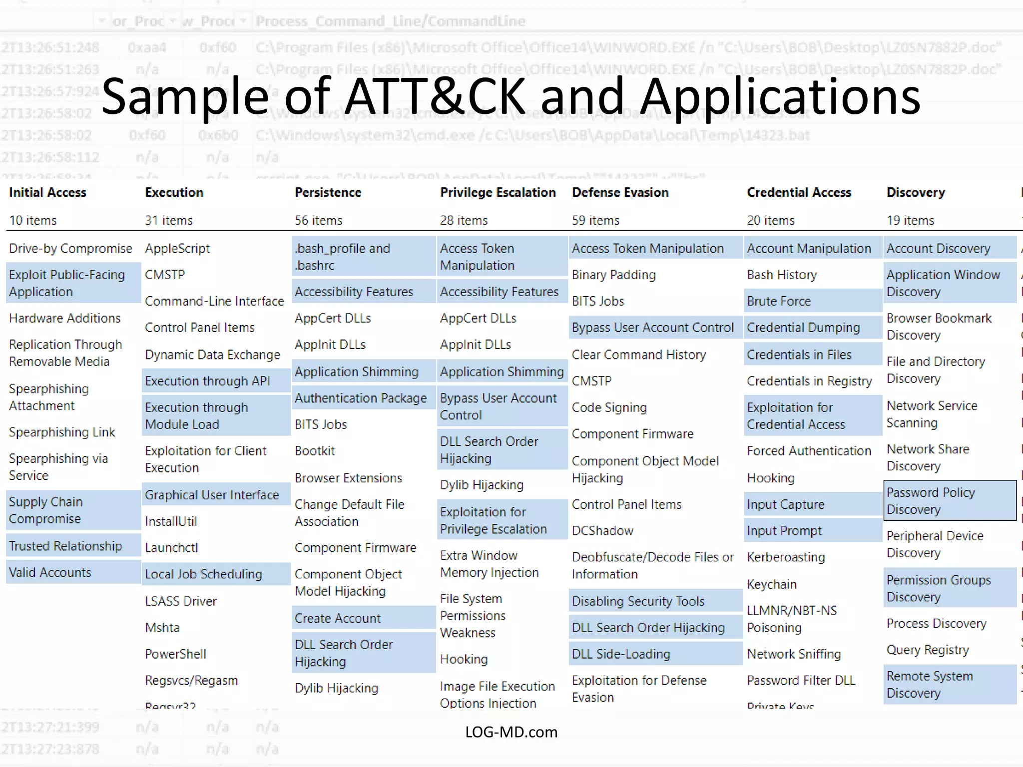 Sample of ATT&CK and Applications
LOG-MD.com
 