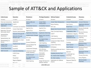 Sample of ATT&CK and Applications
LOG-MD.com
 