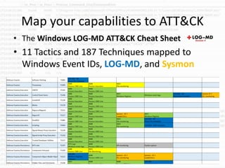 Map your capabilities to ATT&CK
• The Windows LOG-MD ATT&CK Cheat Sheet
• 11 Tactics and 187 Techniques mapped to
Windows Event IDs, LOG-MD, and Sysmon
MalwareArchaeology.com
 