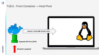 T1611 - From Container → Host Pivot
mount /:/mnt && chroot /mnt
Exposed API Port (2375)
Attacker’s payload
 