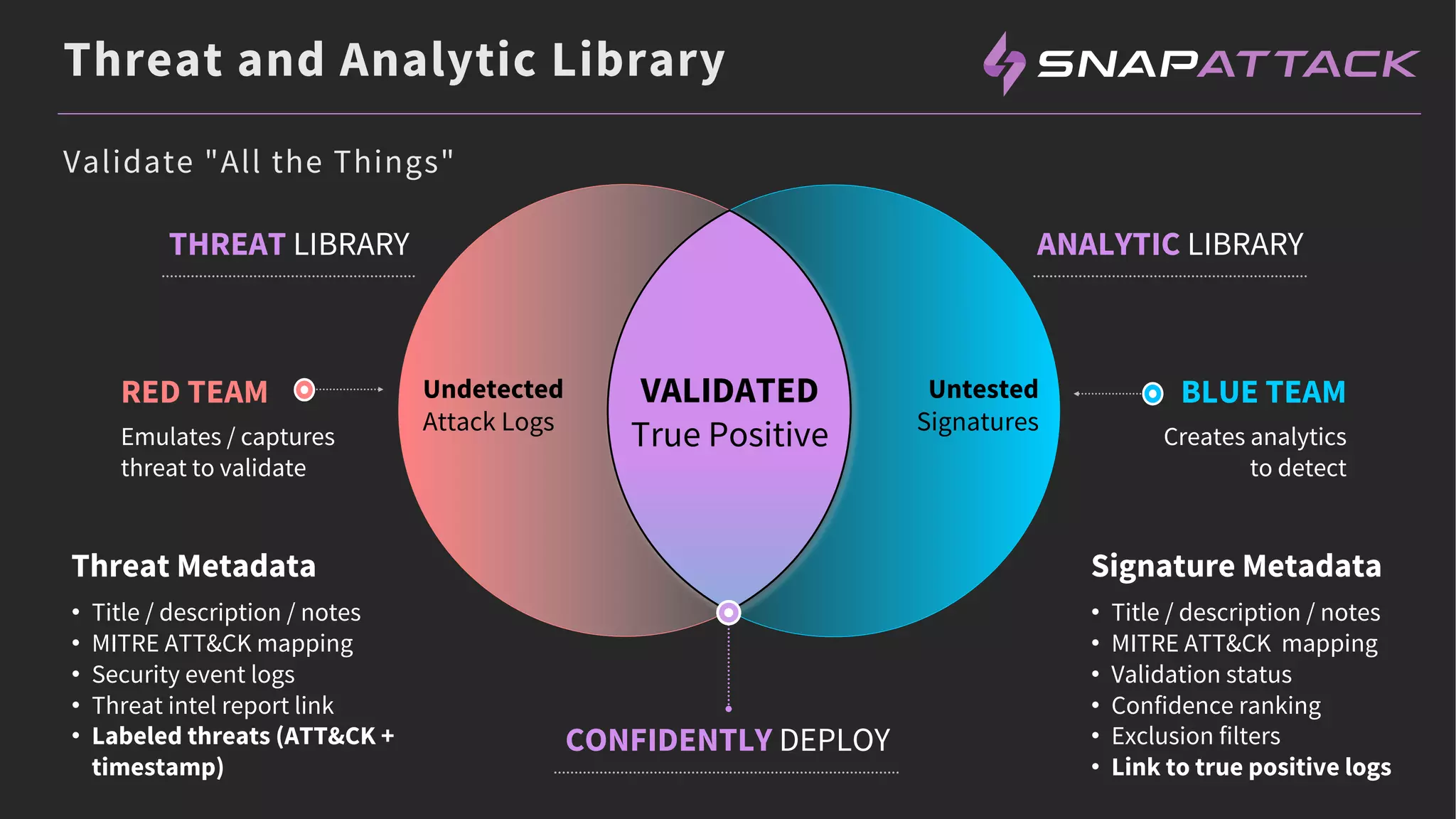 Threat and Analytic Library
Validate "All the Things"
CONFIDENTLY DEPLOY
BLUE TEAM
Creates analytics
to detect
RED TEAM
Emulates / captures
threat to validate
Signature Metadata
• Title / description / notes
• MITRE ATT&CK mapping
• Validation status
• Confidence ranking
• Exclusion filters
• Link to true positive logs
Threat Metadata
• Title / description / notes
• MITRE ATT&CK mapping
• Security event logs
• Threat intel report link
• Labeled threats (ATT&CK +
timestamp)
ANALYTIC LIBRARY
THREAT LIBRARY
Undetected
Attack Logs
VALIDATED
True Positive
Untested
Signatures
 